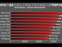 Izašla lista najbržih mobitela - je li vaš na listi?